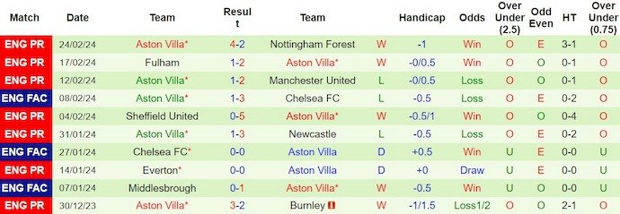 nhan-dinh-luton-town-vs-aston-villa-0h30-ngay-3-3_18633 Nhận định Luton Town vs Aston Villa, 0h30 ngày 3/3 - Ảnh 2