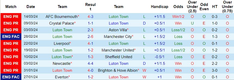 nhan-dinh-luton-town-vs-nottingham-22h00-ngay-16-3_20553 Nhận định Luton Town vs Nottingham, 22h00 ngày 16/3 - Ảnh 1