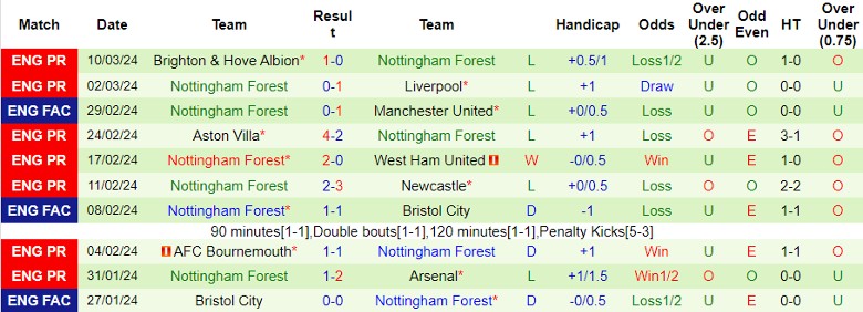 nhan-dinh-luton-town-vs-nottingham-22h00-ngay-16-3_20554 Nhận định Luton Town vs Nottingham, 22h00 ngày 16/3 - Ảnh 2