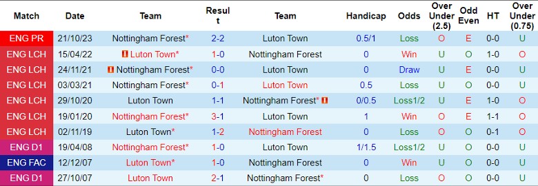 nhan-dinh-luton-town-vs-nottingham-22h00-ngay-16-3_20555 Nhận định Luton Town vs Nottingham, 22h00 ngày 16/3 - Ảnh 3