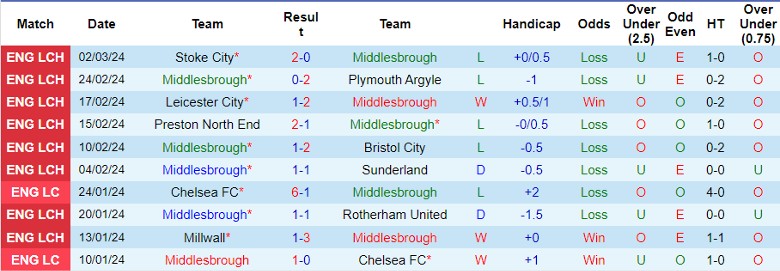 nhan-dinh-middlesbrough-vs-norwich-city-2h45-ngay-7-3_19241 Nhận định Middlesbrough vs Norwich City, 2h45 ngày 7/3 - Ảnh 1