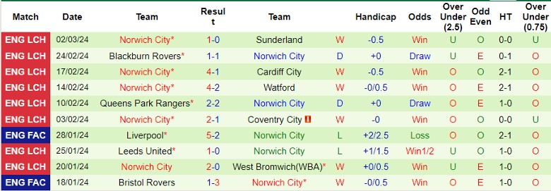 nhan-dinh-middlesbrough-vs-norwich-city-2h45-ngay-7-3_19242 Nhận định Middlesbrough vs Norwich City, 2h45 ngày 7/3 - Ảnh 2