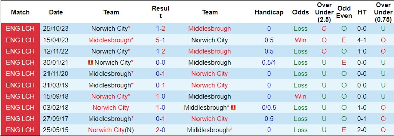 nhan-dinh-middlesbrough-vs-norwich-city-2h45-ngay-7-3_19243 Nhận định Middlesbrough vs Norwich City, 2h45 ngày 7/3 - Ảnh 3
