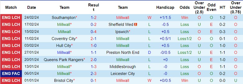 nhan-dinh-millwall-vs-watford-22h00-ngay-2-3_18629 Nhận định Millwall vs Watford, 22h00 ngày 2/3 - Ảnh 1