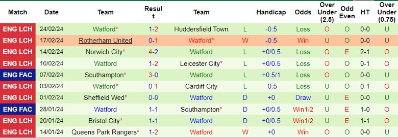 nhan-dinh-millwall-vs-watford-22h00-ngay-2-3_18630 Nhận định Millwall vs Watford, 22h00 ngày 2/3 - Ảnh 2