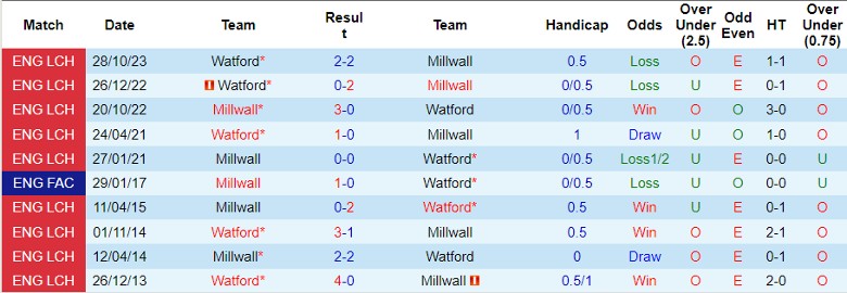 nhan-dinh-millwall-vs-watford-22h00-ngay-2-3_18631 Nhận định Millwall vs Watford, 22h00 ngày 2/3 - Ảnh 3