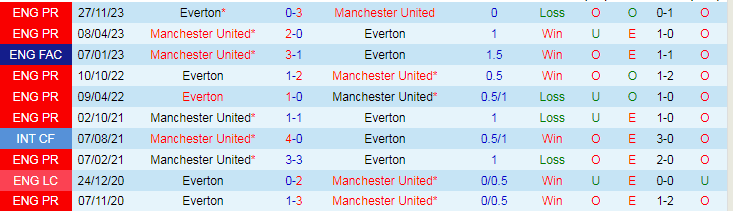 nhan-dinh-mu-vs-everton-luc-19h30-ngay-9-3_19612 Nhận định MU vs Everton, lúc 19h30 ngày 9/3 - Ảnh 3