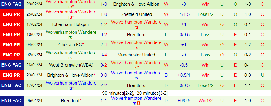 Nhận định Newcastle vs Wolves, 22h00 ngày 2/3 - Ảnh 1