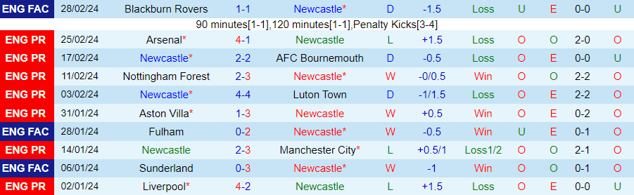 Nhận định Newcastle vs Wolves, 22h00 ngày 2/3 - Ảnh 2