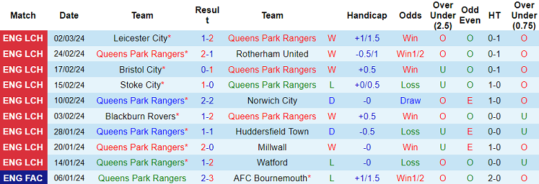 nhan-dinh-qpr-vs-west-brom-3h-ngay-7-3_19255 Nhận định QPR vs West Brom, 3h ngày 7/3 - Ảnh 1