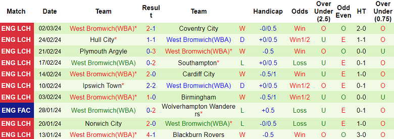 nhan-dinh-qpr-vs-west-brom-3h-ngay-7-3_19256 Nhận định QPR vs West Brom, 3h ngày 7/3 - Ảnh 2