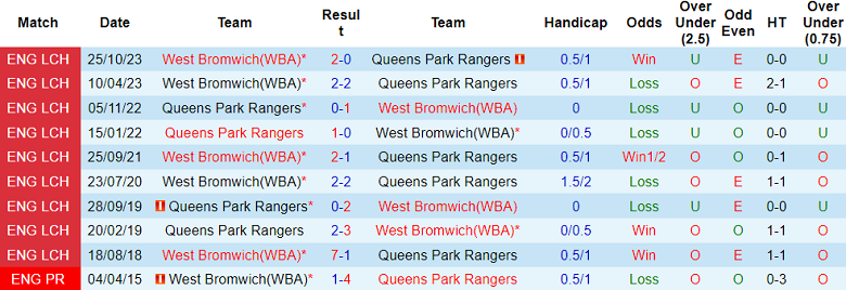 nhan-dinh-qpr-vs-west-brom-3h-ngay-7-3_19257 Nhận định QPR vs West Brom, 3h ngày 7/3 - Ảnh 3