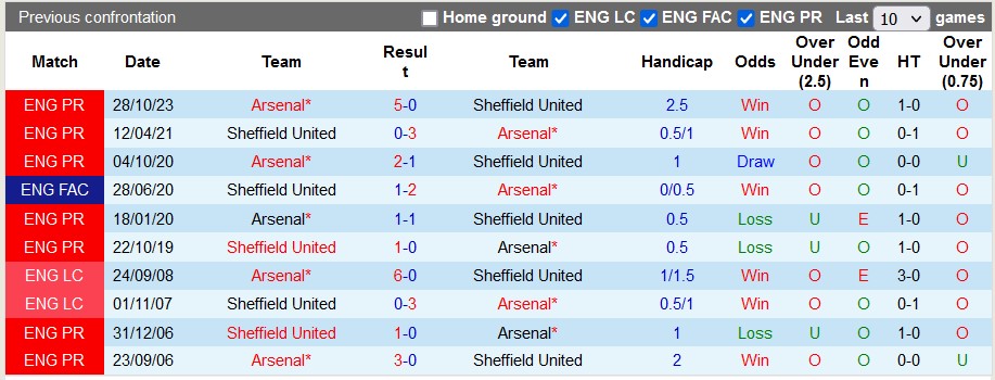 nhan-dinh-sheffield-united-vs-arsenal-3h-ngay-5-3_18922 Nhận định Sheffield United vs Arsenal, 3h ngày 5/3 - Ảnh 3
