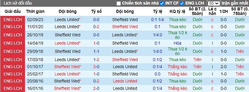 nhan-dinh-sheffield-wed-vs-leeds-united-3h-ngay-09-03_19517 Nhận định Sheffield Wed vs Leeds United, 3h ngày 09/03 - Ảnh 3