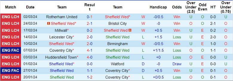 Nhận định Sheffield Wed vs Plymouth Argyle, 2h45 ngày 6/3 - Ảnh 1