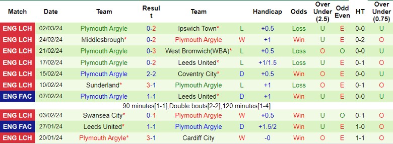 Nhận định Sheffield Wed vs Plymouth Argyle, 2h45 ngày 6/3 - Ảnh 2