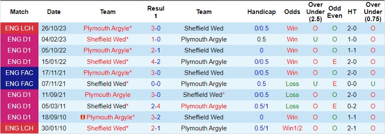 Nhận định Sheffield Wed vs Plymouth Argyle, 2h45 ngày 6/3 - Ảnh 3