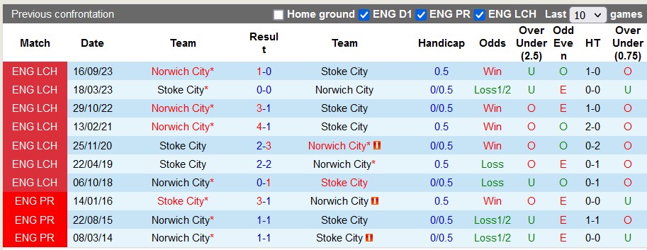 nhan-dinh-stoke-city-vs-norwich-city-22h-ngay-16-3_20729 Nhận định Stoke City vs Norwich City, 22h ngày 16/3 - Ảnh 3