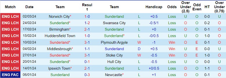 nhan-dinh-sunderland-vs-leicester-city-2h45-ngay-6-3_19077 Nhận định Sunderland vs Leicester City, 2h45 ngày 6/3 - Ảnh 1