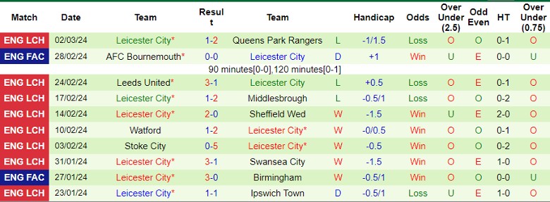 nhan-dinh-sunderland-vs-leicester-city-2h45-ngay-6-3_19078 Nhận định Sunderland vs Leicester City, 2h45 ngày 6/3 - Ảnh 2