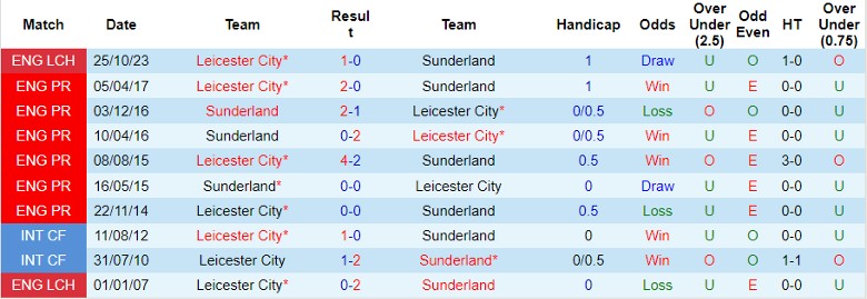 nhan-dinh-sunderland-vs-leicester-city-2h45-ngay-6-3_19079 Nhận định Sunderland vs Leicester City, 2h45 ngày 6/3 - Ảnh 3