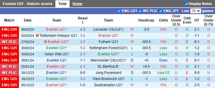 nhan-dinh-u21-everton-vs-u21-wolves-21h00-ngay-15-3_20460 Nhận định U21 Everton vs U21 Wolves, 21h00 ngày 15/3 - Ảnh 1