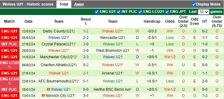 nhan-dinh-u21-everton-vs-u21-wolves-21h00-ngay-15-3_20461 Nhận định U21 Everton vs U21 Wolves, 21h00 ngày 15/3 - Ảnh 2