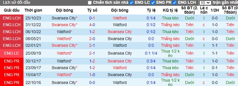 nhan-dinh-watford-vs-swansea-city-2h45-ngay-07-03_19195 Nhận định Watford vs Swansea City, 2h45 ngày 07/03 - Ảnh 3