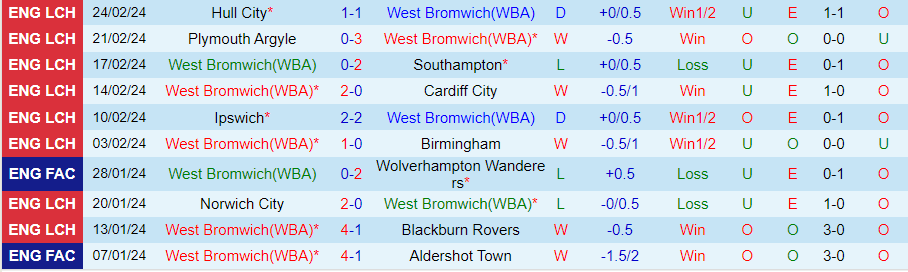 nhan-dinh-west-brom-vs-coventry-city-03h00-ngay-2-3_18385 Nhận định West Brom vs Coventry City, 03h00 ngày 2/3 - Ảnh 2
