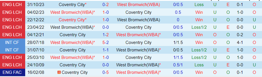 nhan-dinh-west-brom-vs-coventry-city-03h00-ngay-2-3_18386 Nhận định West Brom vs Coventry City, 03h00 ngày 2/3 - Ảnh 3