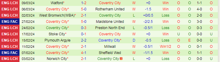 Nhận định Wolverhampton vs Coventry City, 19h15 ngày 16/3 - Ảnh 2