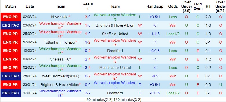 nhan-dinh-wolverhampton-vs-fulham-22h00-ngay-9-3_19570 Nhận định Wolverhampton vs Fulham, 22h00 ngày 9/3 - Ảnh 1