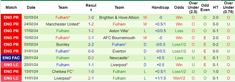 nhan-dinh-wolverhampton-vs-fulham-22h00-ngay-9-3_19571 Nhận định Wolverhampton vs Fulham, 22h00 ngày 9/3 - Ảnh 2