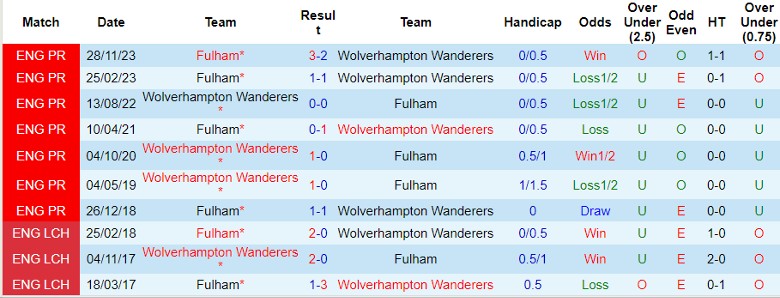 nhan-dinh-wolverhampton-vs-fulham-22h00-ngay-9-3_19572 Nhận định Wolverhampton vs Fulham, 22h00 ngày 9/3 - Ảnh 3