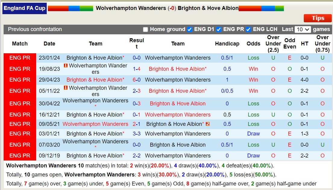 nhan-dinh-wolves-vs-brighton-2h45-ngay-29-2_18170 Nhận định Wolves vs Brighton, 2h45 ngày 29/2 - Ảnh 3