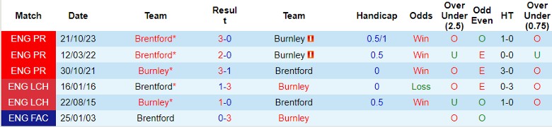 soi-keo-nha-cai-burnley-vs-brentford-22h00-ngay-17-3_20737 Soi kèo nhà cái Burnley vs Brentford, 22h00 ngày 17/3 - Ảnh 2