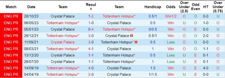 soi-keo-nha-cai-tottenham-vs-crystal-palace-22h00-ngay-2-3_18626 Soi kèo nhà cái Tottenham vs Crystal Palace, 22h00 ngày 2/3 - Ảnh 2