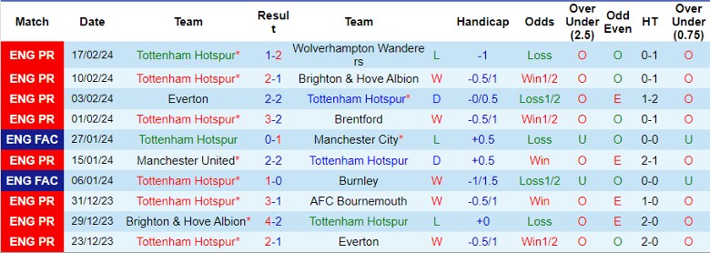 soi-keo-nha-cai-tottenham-vs-crystal-palace-22h00-ngay-2-3_18627 Soi kèo nhà cái Tottenham vs Crystal Palace, 22h00 ngày 2/3 - Ảnh 3